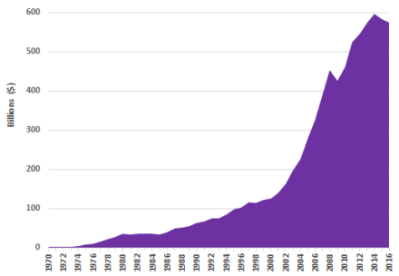 Remittances Flow 1970 To 2015